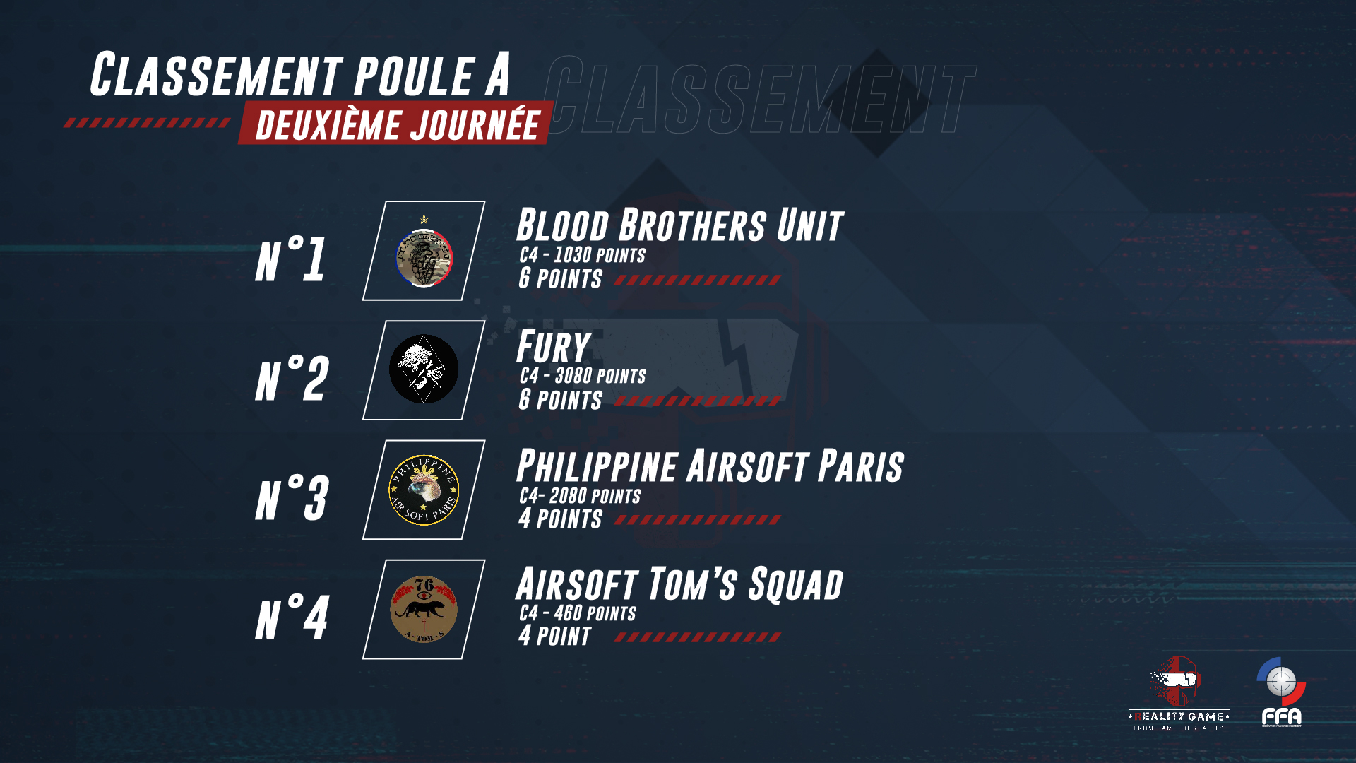 Classement de la poule B jour 1