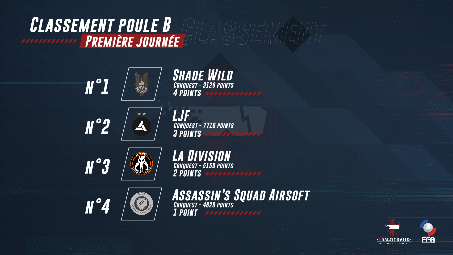 Classement de la poule B jour 1
