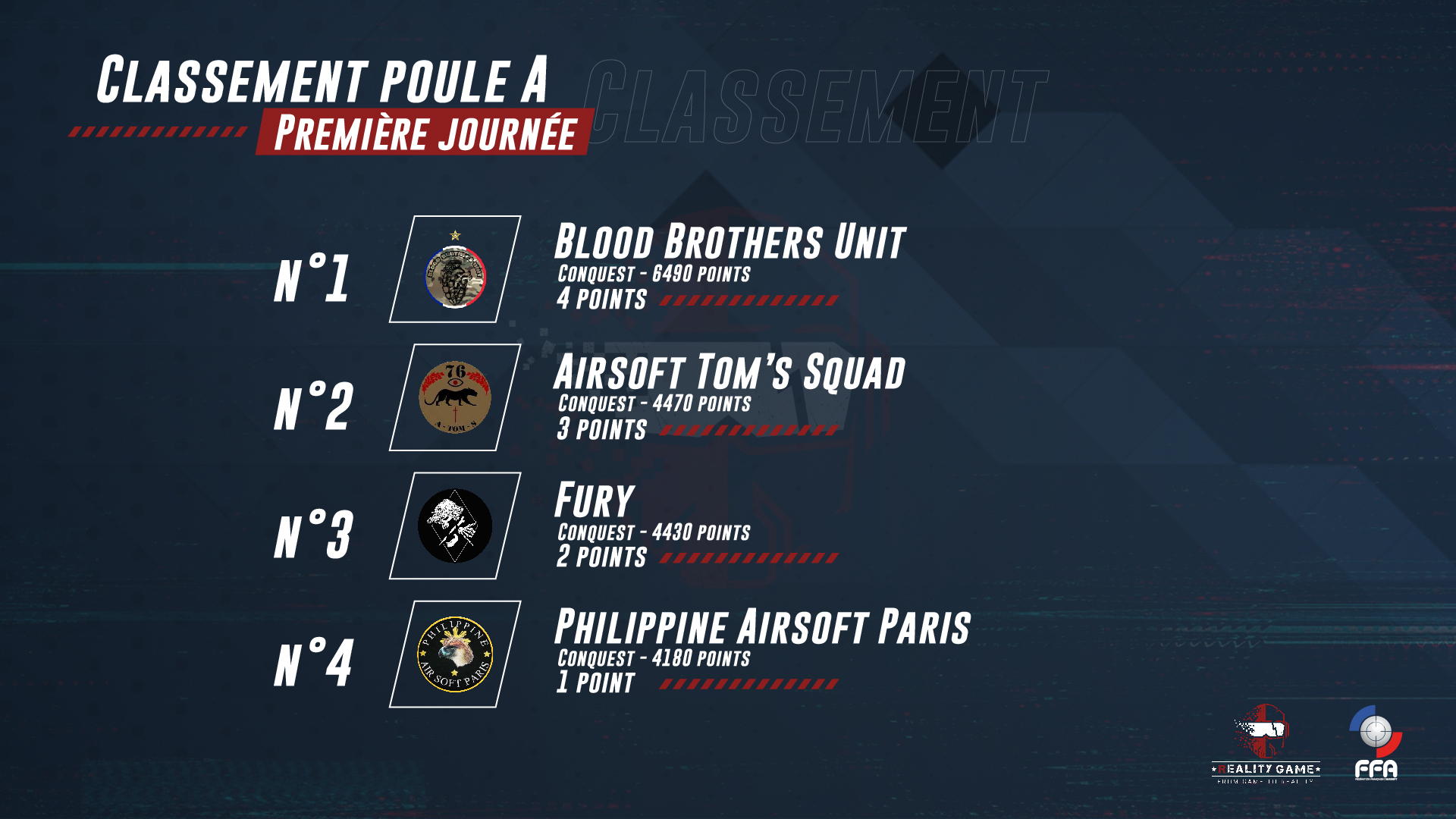 Classement de la poule A - premier jour